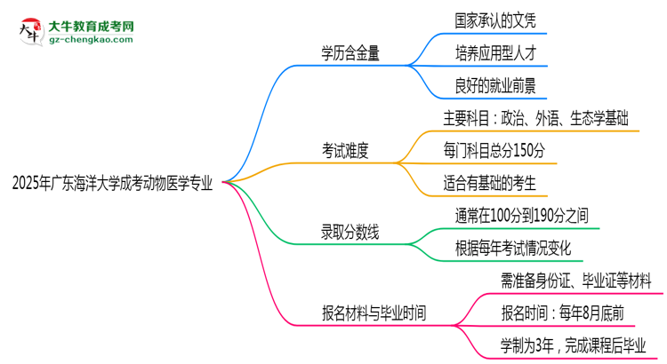 2025年廣東海洋大學(xué)成考動物醫(yī)學(xué)專業(yè)學(xué)歷的含金量怎么樣？思維導(dǎo)圖