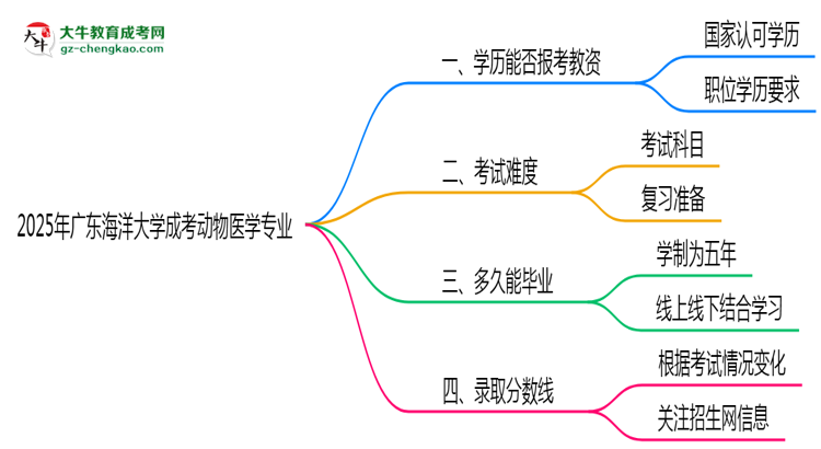 2025年廣東海洋大學(xué)成考動(dòng)物醫(yī)學(xué)專業(yè)學(xué)歷能報(bào)考教資嗎？思維導(dǎo)圖