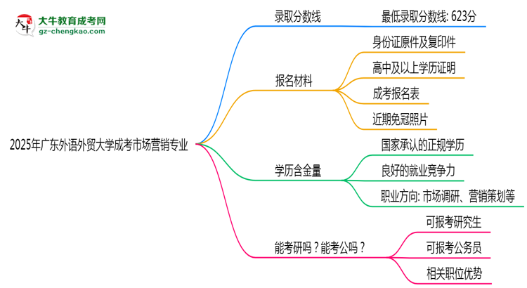 2025年廣東外語外貿(mào)大學(xué)成考市場營銷專業(yè)錄取分?jǐn)?shù)線是多少？思維導(dǎo)圖