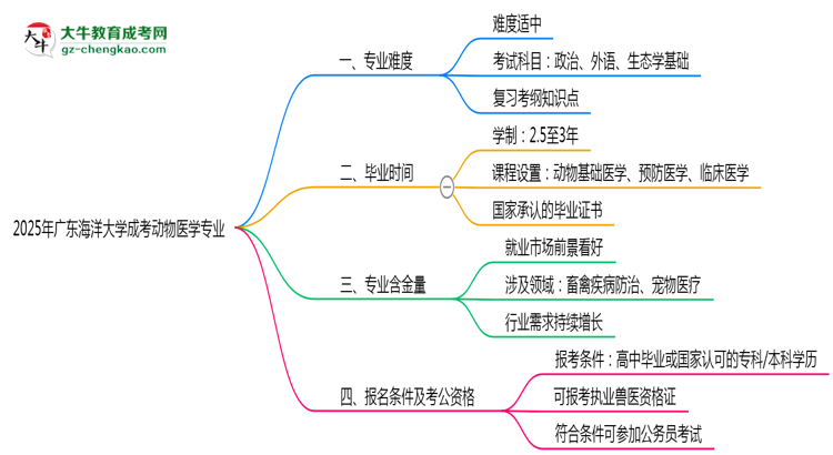2025年廣東海洋大學(xué)成考動物醫(yī)學(xué)專業(yè)難不難？思維導(dǎo)圖