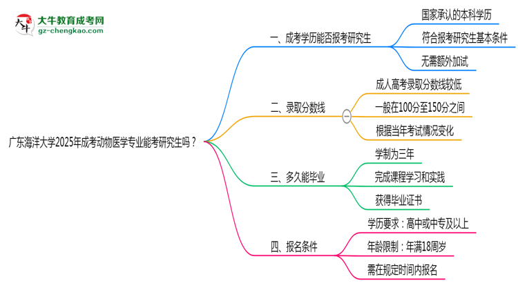 廣東海洋大學(xué)2025年成考動(dòng)物醫(yī)學(xué)專業(yè)能考研究生嗎？思維導(dǎo)圖