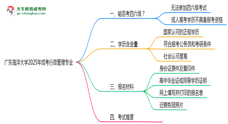 廣東海洋大學2025年成考行政管理專業(yè)生可不可以考四六級？思維導圖