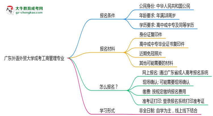 廣東外語外貿(mào)大學成考工商管理專業(yè)是全日制的嗎？（2025最新）思維導圖
