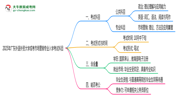 2025年廣東外語外貿(mào)大學成考市場營銷專業(yè)入學考試科目有哪些？思維導圖