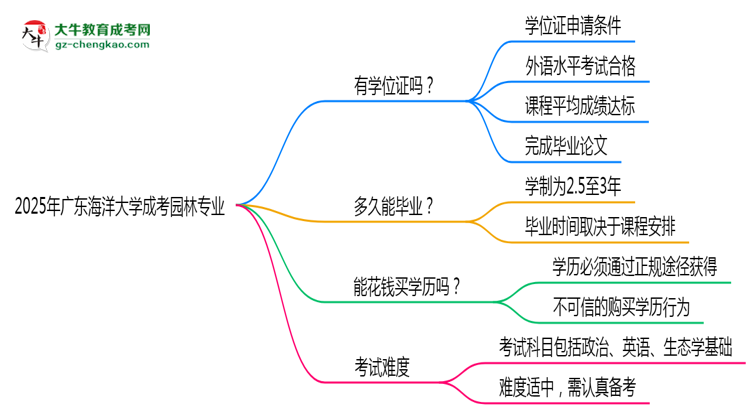 2025年廣東海洋大學(xué)成考園林專(zhuān)業(yè)能拿學(xué)位證嗎？思維導(dǎo)圖