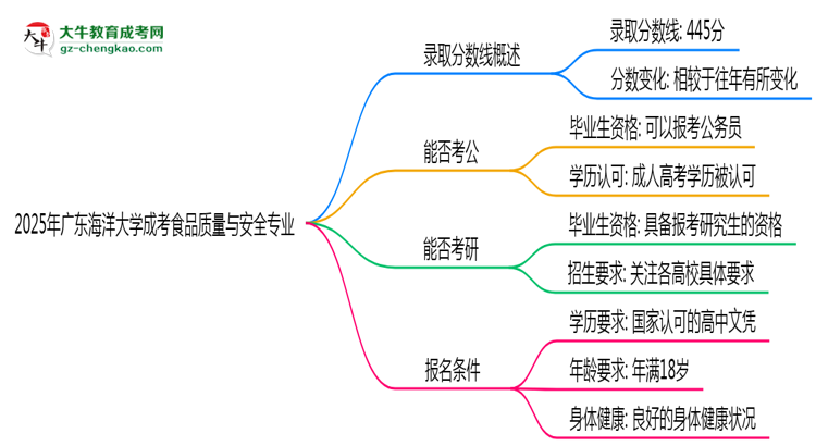 2025年廣東海洋大學(xué)成考食品質(zhì)量與安全專業(yè)錄取分?jǐn)?shù)線是多少？思維導(dǎo)圖