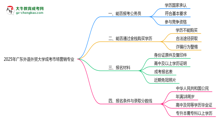 廣東外語外貿(mào)大學(xué)2025年成考市場營銷專業(yè)學(xué)歷能考公嗎？思維導(dǎo)圖
