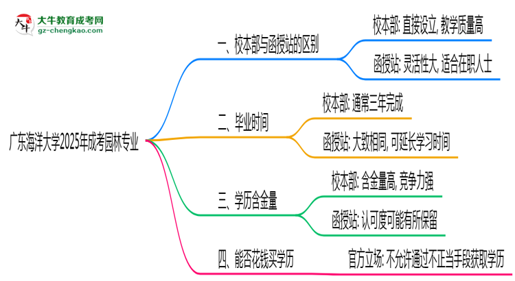 廣東海洋大學(xué)2025年成考園林專業(yè)校本部和函授站哪個更好？思維導(dǎo)圖