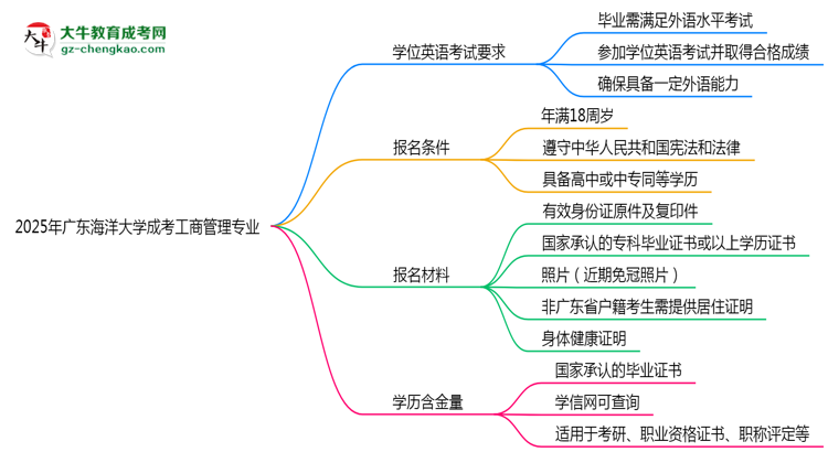 2025年廣東海洋大學(xué)成考工商管理專業(yè)要考學(xué)位英語嗎？思維導(dǎo)圖