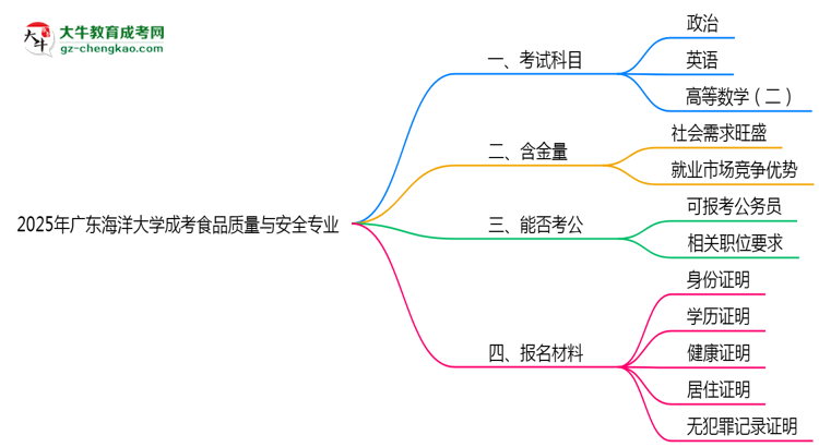 2025年廣東海洋大學(xué)成考食品質(zhì)量與安全專業(yè)入學(xué)考試科目有哪些？思維導(dǎo)圖