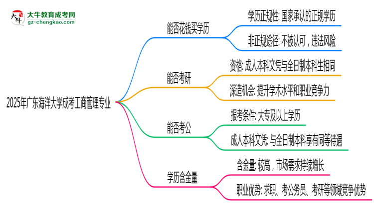 2025年廣東海洋大學(xué)成考工商管理專業(yè)學(xué)歷花錢能買到嗎？思維導(dǎo)圖