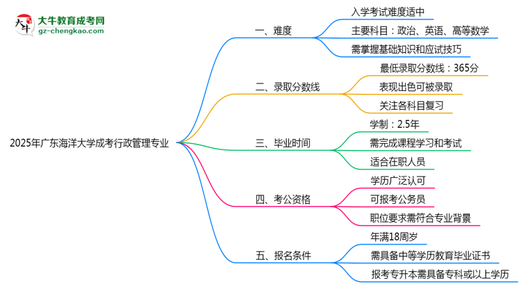 2025年廣東海洋大學(xué)成考行政管理專業(yè)難不難？思維導(dǎo)圖