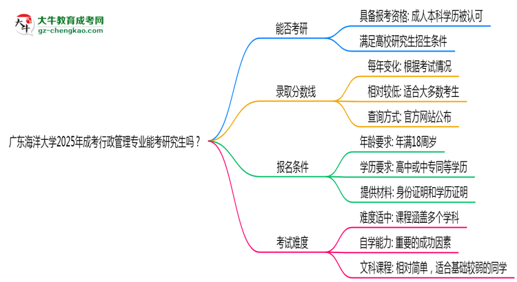 廣東海洋大學(xué)2025年成考行政管理專業(yè)能考研究生嗎？思維導(dǎo)圖