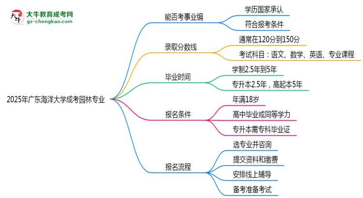 2025年廣東海洋大學(xué)成考園林專業(yè)能考事業(yè)編嗎？思維導(dǎo)圖