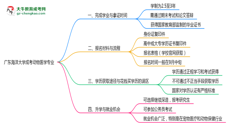廣東海洋大學成考動物醫(yī)學專業(yè)需多久完成并拿證？（2025年新）思維導圖