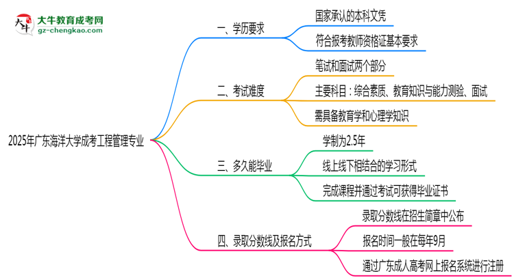 2025年廣東海洋大學(xué)成考工程管理專業(yè)學(xué)歷能報(bào)考教資嗎？思維導(dǎo)圖