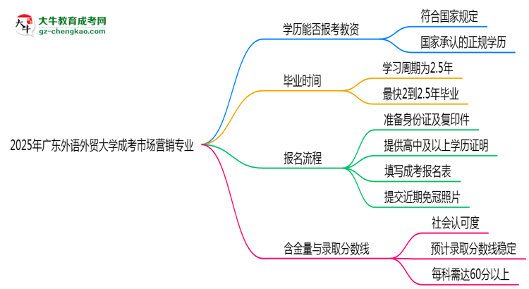 2025年廣東外語外貿(mào)大學(xué)成考市場營銷專業(yè)學(xué)歷能報考教資嗎？思維導(dǎo)圖