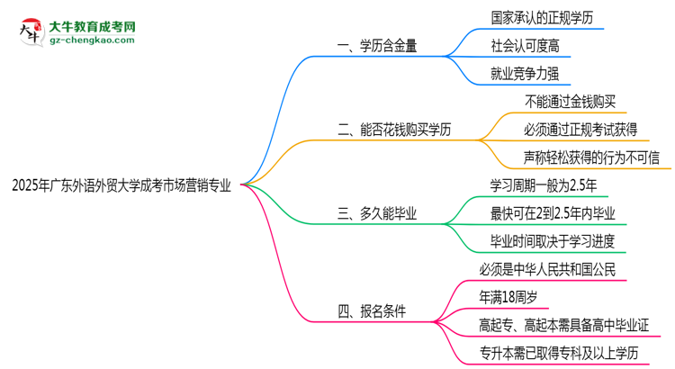 2025年廣東外語外貿(mào)大學(xué)成考市場營銷專業(yè)學(xué)歷的含金量怎么樣？思維導(dǎo)圖