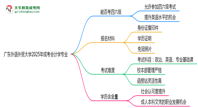 廣東外語(yǔ)外貿(mào)大學(xué)2025年成考會(huì)計(jì)學(xué)專業(yè)校本部和函授站哪個(gè)更好？思維導(dǎo)圖
