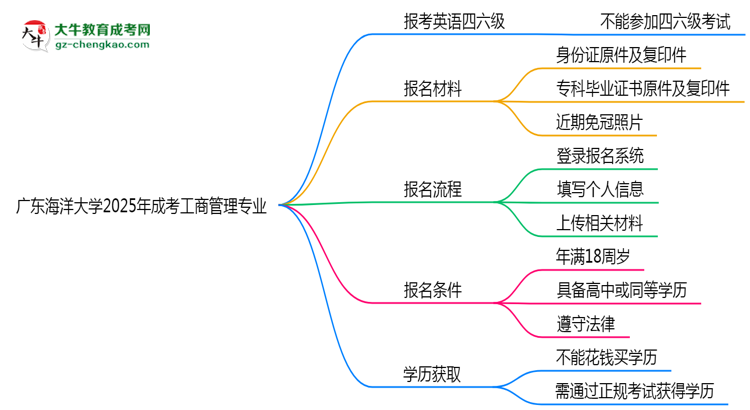 廣東海洋大學(xué)2025年成考工商管理專(zhuān)業(yè)生可不可以考四六級(jí)？思維導(dǎo)圖