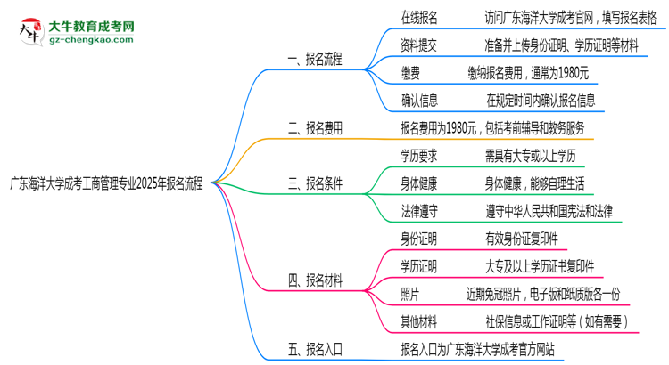 廣東海洋大學(xué)成考工商管理專(zhuān)業(yè)2025年報(bào)名流程思維導(dǎo)圖