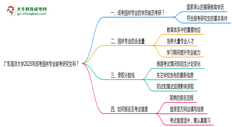 廣東海洋大學2025年成考園林專業(yè)能考研究生嗎？思維導圖