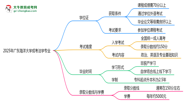 2025年廣東海洋大學(xué)成考法學(xué)專業(yè)能拿學(xué)位證嗎？思維導(dǎo)圖