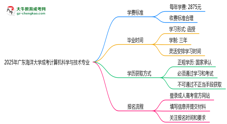 2025年廣東海洋大學(xué)成考計(jì)算機(jī)科學(xué)與技術(shù)專(zhuān)業(yè)最新學(xué)費(fèi)標(biāo)準(zhǔn)多少思維導(dǎo)圖