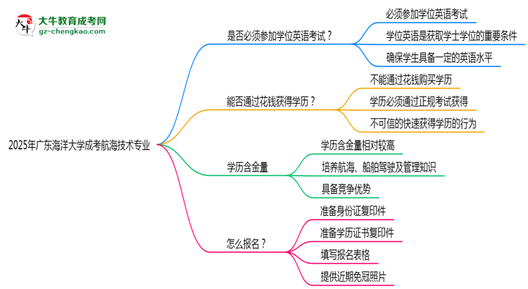 2025年廣東海洋大學(xué)成考航海技術(shù)專業(yè)要考學(xué)位英語(yǔ)嗎？思維導(dǎo)圖