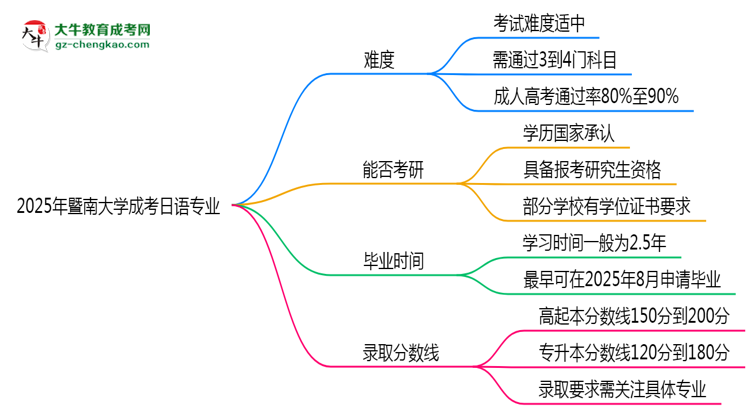 2025年暨南大學(xué)成考日語(yǔ)專業(yè)難不難？思維導(dǎo)圖