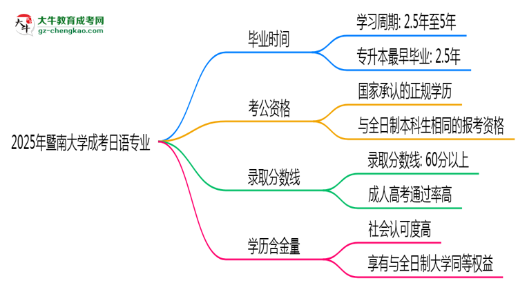暨南大學(xué)成考日語(yǔ)專業(yè)需多久完成并拿證？（2025年新）思維導(dǎo)圖
