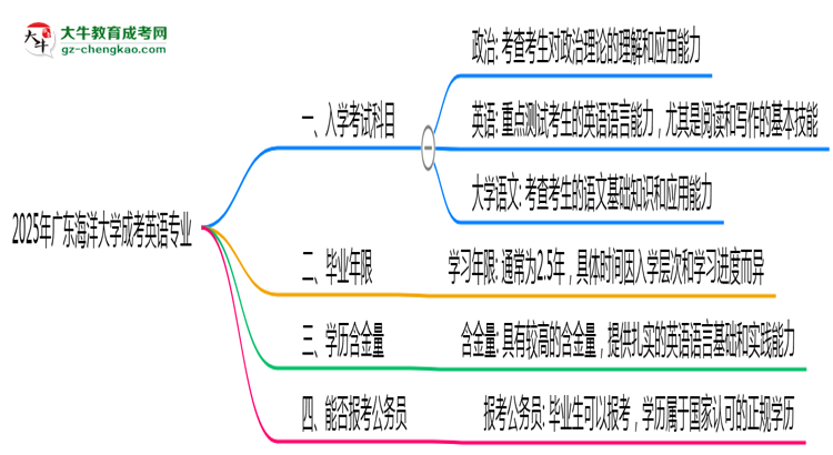 2025年廣東海洋大學(xué)成考英語專業(yè)入學(xué)考試科目有哪些？思維導(dǎo)圖