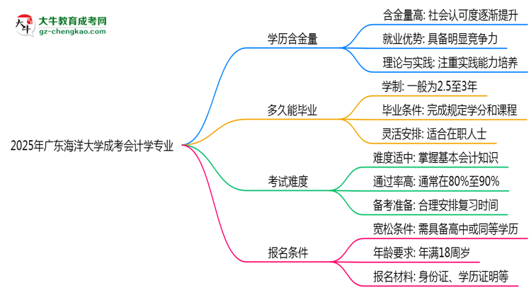 2025年廣東海洋大學(xué)成考會計(jì)學(xué)專業(yè)學(xué)歷的含金量怎么樣？思維導(dǎo)圖