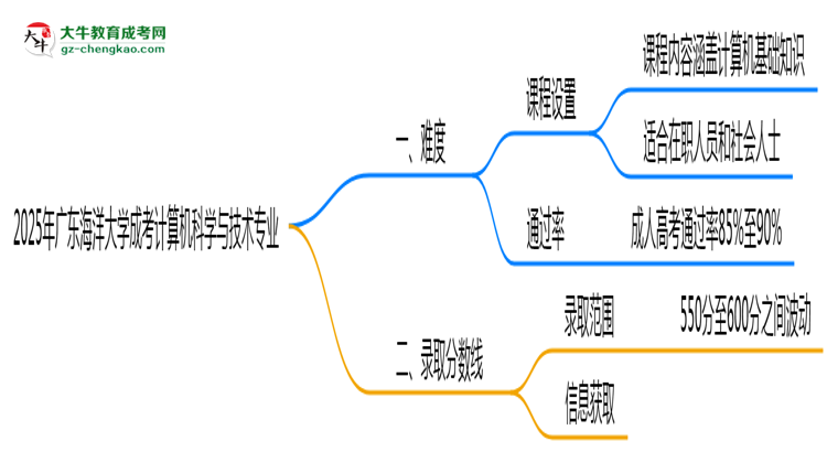 2025年廣東海洋大學成考計算機科學與技術專業(yè)難不難？思維導圖