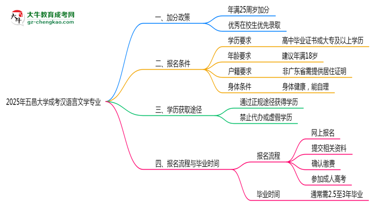 2025年五邑大學成考漢語言文學專業(yè)最新加分政策及條件思維導圖