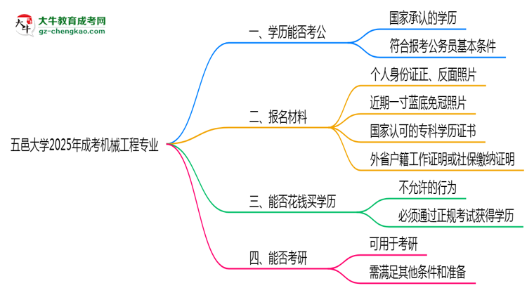 五邑大學(xué)2025年成考機械工程專業(yè)學(xué)歷能考公嗎？思維導(dǎo)圖
