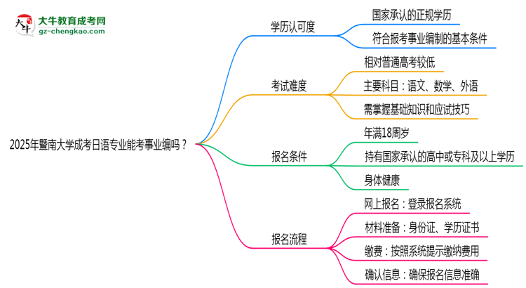 2025年暨南大學(xué)成考日語(yǔ)專業(yè)能考事業(yè)編嗎？思維導(dǎo)圖