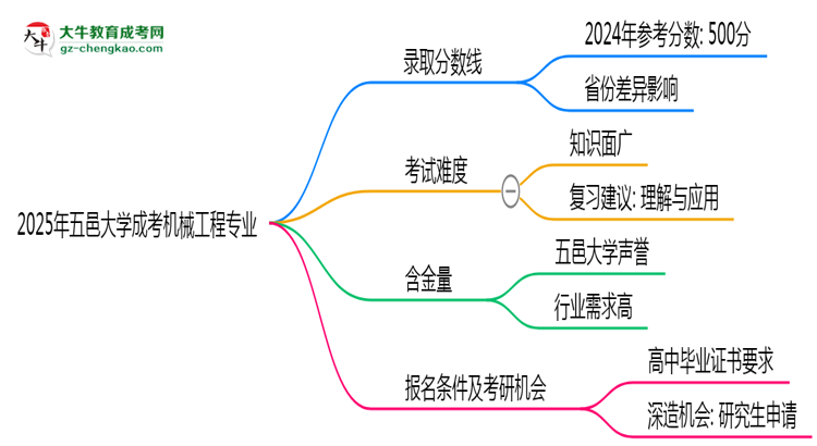 2025年五邑大學(xué)成考機(jī)械工程專業(yè)錄取分?jǐn)?shù)線是多少？思維導(dǎo)圖