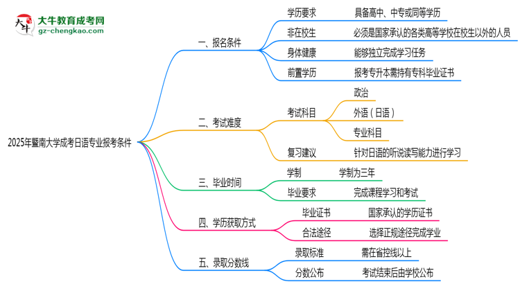 暨南大學(xué)2025年成考日語(yǔ)專業(yè)報(bào)考條件是什么思維導(dǎo)圖