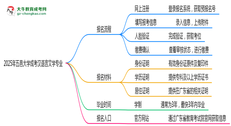 五邑大學(xué)成考漢語言文學(xué)專業(yè)2025年報名流程思維導(dǎo)圖