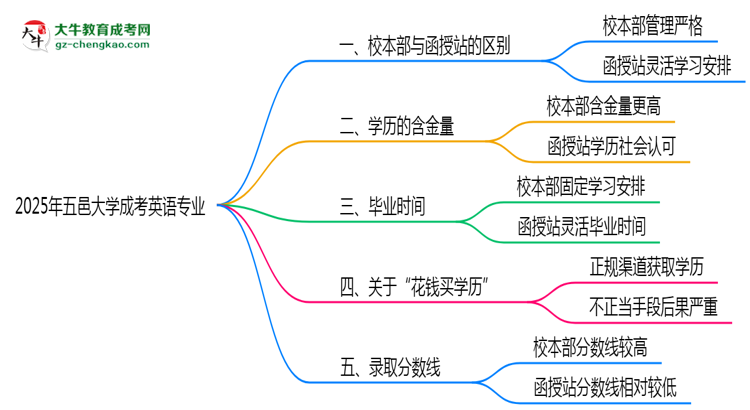 五邑大學(xué)2025年成考英語專業(yè)校本部和函授站哪個更好？思維導(dǎo)圖