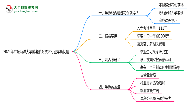 2025年廣東海洋大學(xué)成考航海技術(shù)專業(yè)學(xué)歷花錢能買到嗎？思維導(dǎo)圖