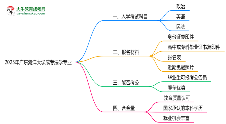 2025年廣東海洋大學成考法學專業(yè)入學考試科目有哪些？思維導圖