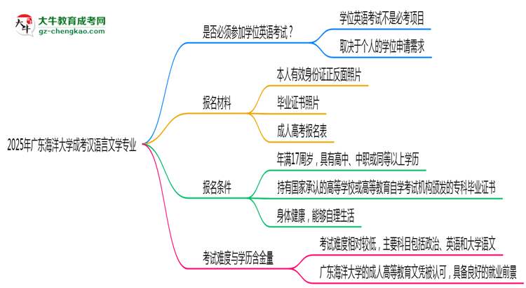 2025年廣東海洋大學(xué)成考漢語(yǔ)言文學(xué)專(zhuān)業(yè)要考學(xué)位英語(yǔ)嗎？思維導(dǎo)圖
