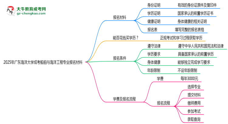 2025年廣東海洋大學(xué)成考船舶與海洋工程專業(yè)報名材料需要什么？思維導(dǎo)圖