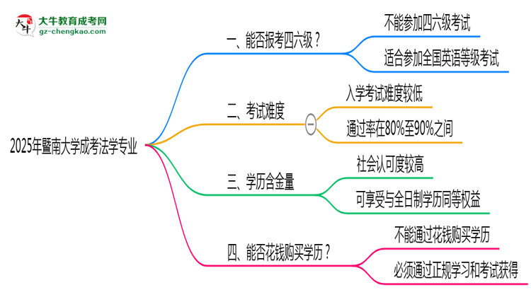 暨南大學(xué)2025年成考法學(xué)專業(yè)生可不可以考四六級(jí)？思維導(dǎo)圖