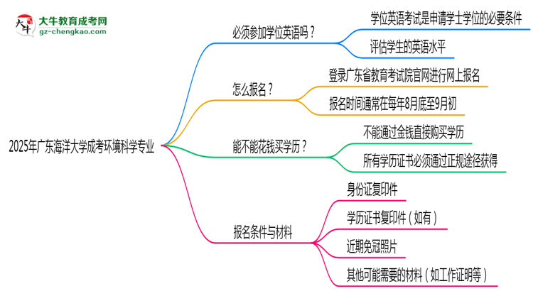 2025年廣東海洋大學(xué)成考環(huán)境科學(xué)專業(yè)要考學(xué)位英語嗎？思維導(dǎo)圖