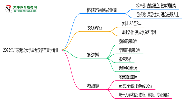 廣東海洋大學(xué)2025年成考漢語言文學(xué)專業(yè)校本部和函授站哪個(gè)更好？思維導(dǎo)圖