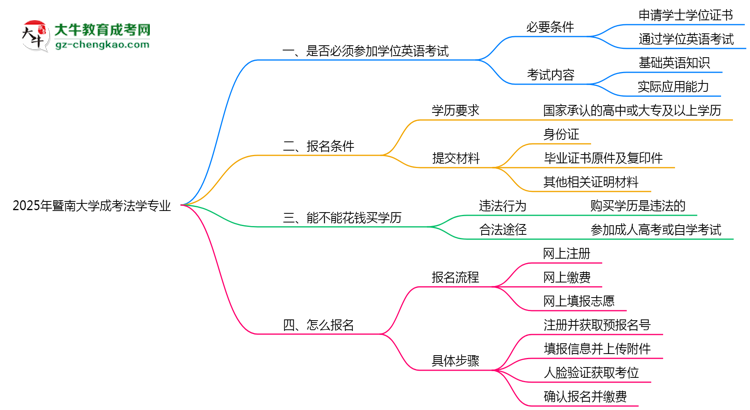 2025年暨南大學(xué)成考法學(xué)專業(yè)要考學(xué)位英語嗎？思維導(dǎo)圖