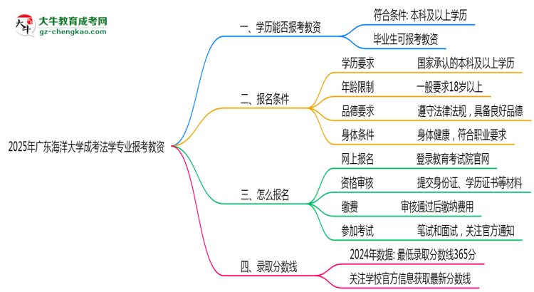 2025年廣東海洋大學(xué)成考法學(xué)專業(yè)學(xué)歷能報(bào)考教資嗎？思維導(dǎo)圖
